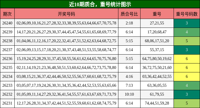 质合分析，重号分析