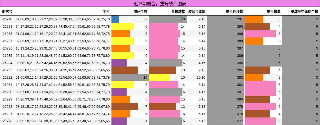 近15期质合,重号统计图表