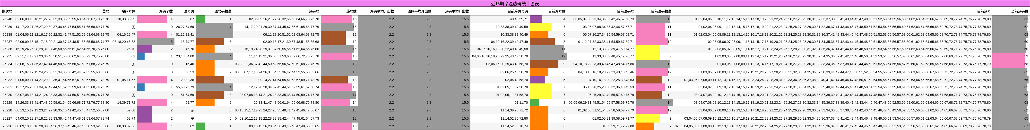 近15期冷温热码统计图表