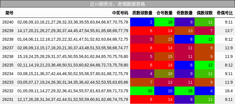 近10期奇偶数据