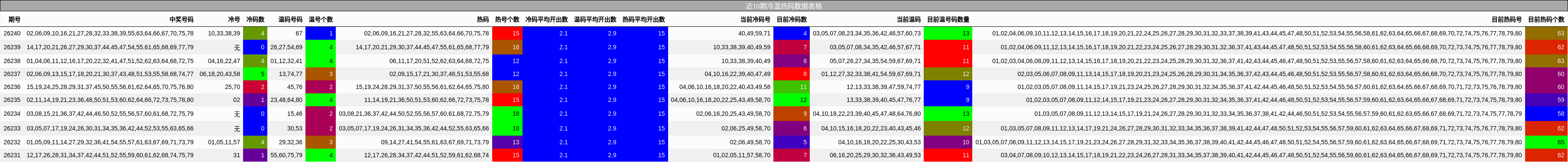 近10期冷温热码分析