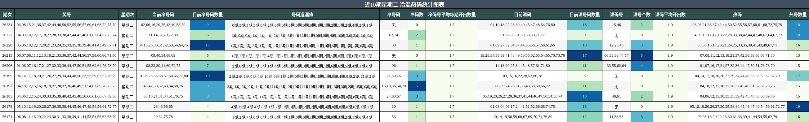 近10期星期二 冷温热码统计图表