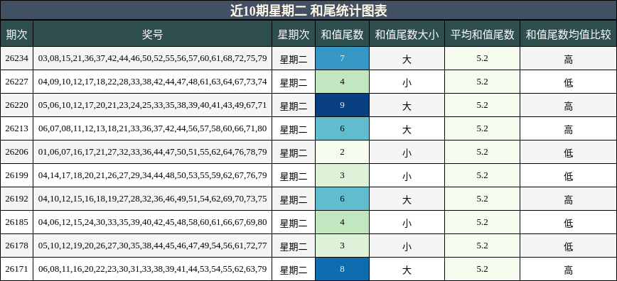 近10期星期二 和尾统计图表
