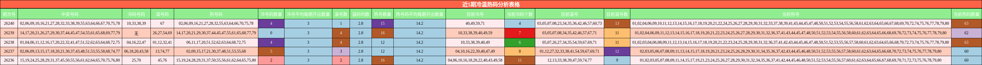 近5期冷温热码分析表格