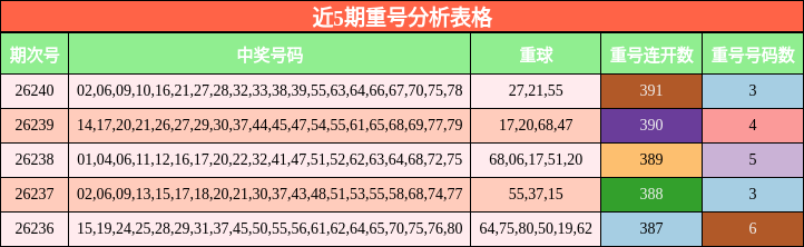 近5期重号分析表格