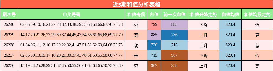 近5期和值分析表格