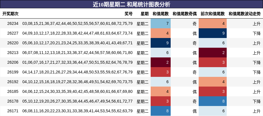 和尾分析