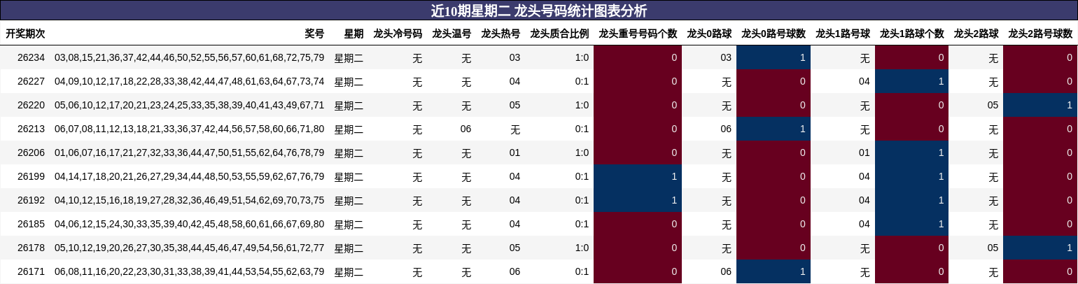 龙头号码分析