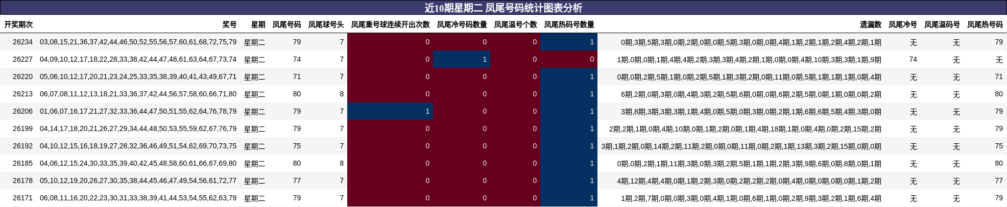 凤尾号码分析