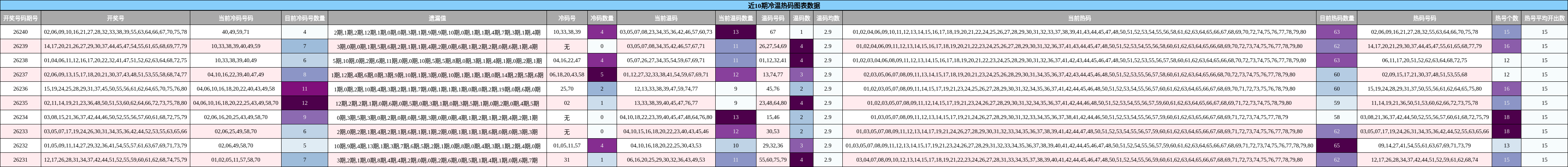 近10期冷温热码图表数据