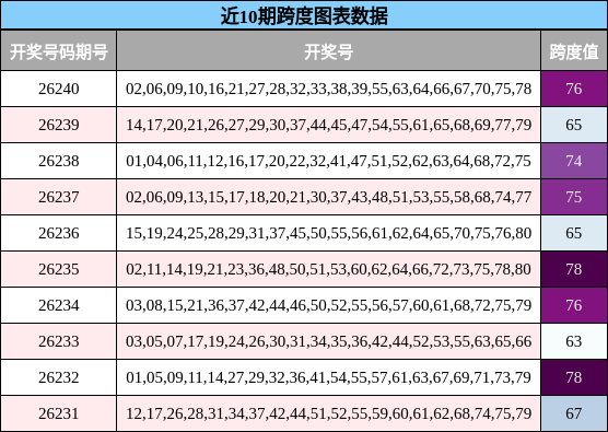 近10期跨度图表数据