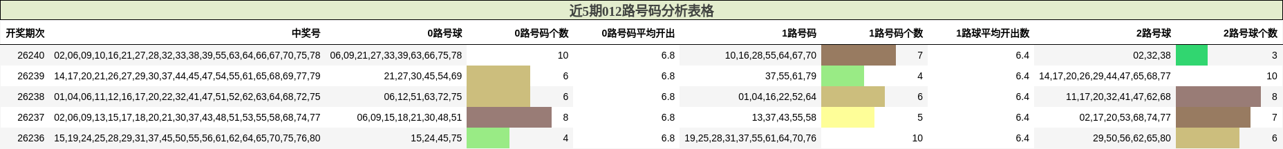 012路号码分析