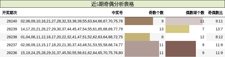 奇偶分析