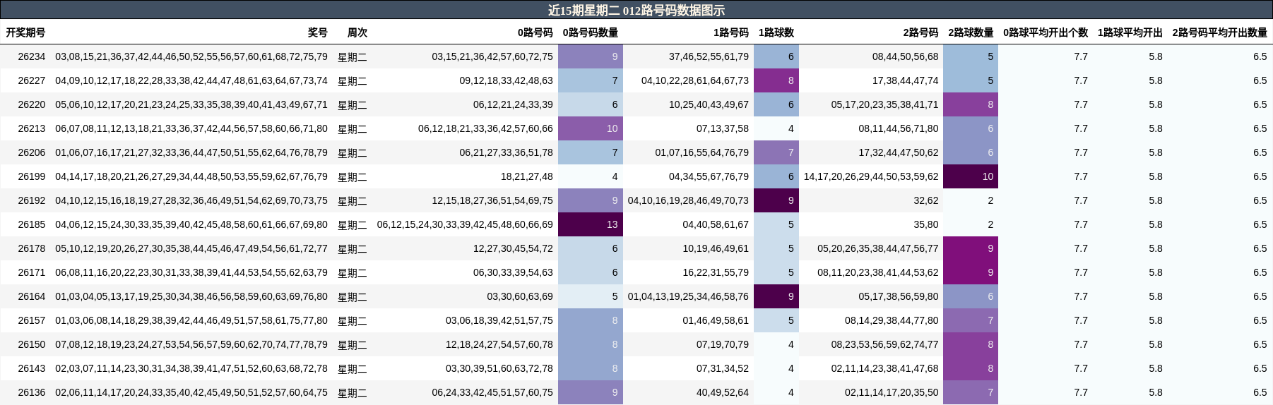 012路号码分析