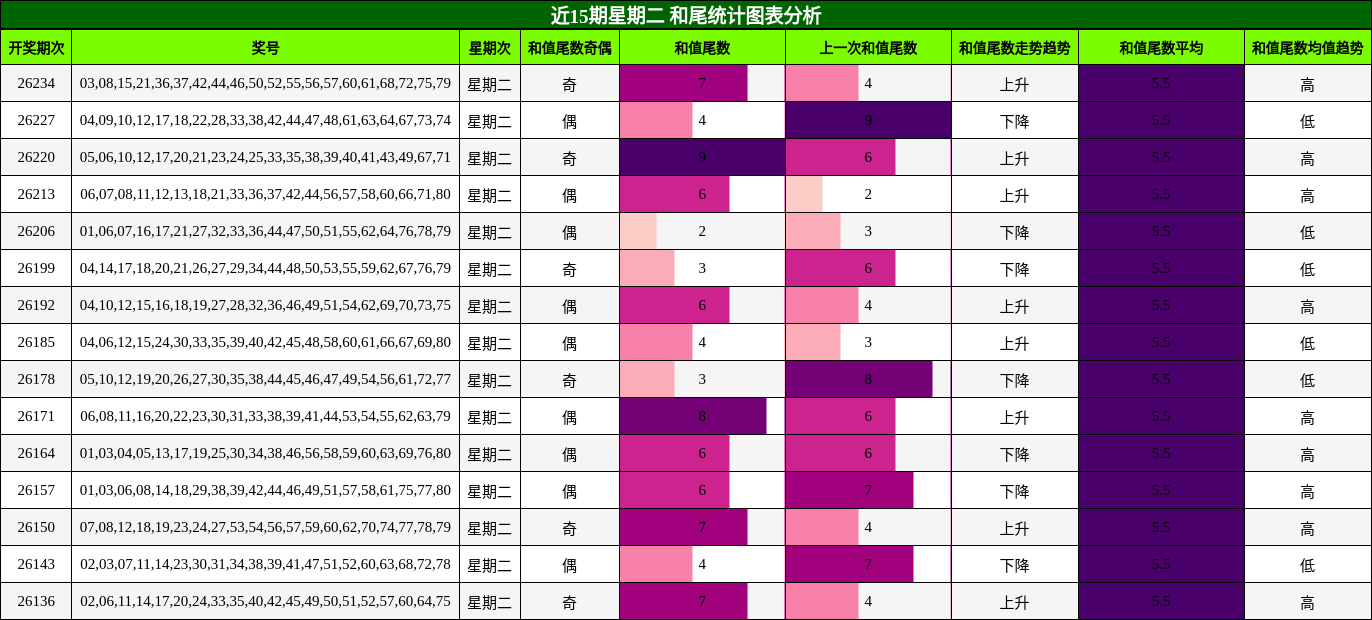 近15期星期二 和尾统计图表分析