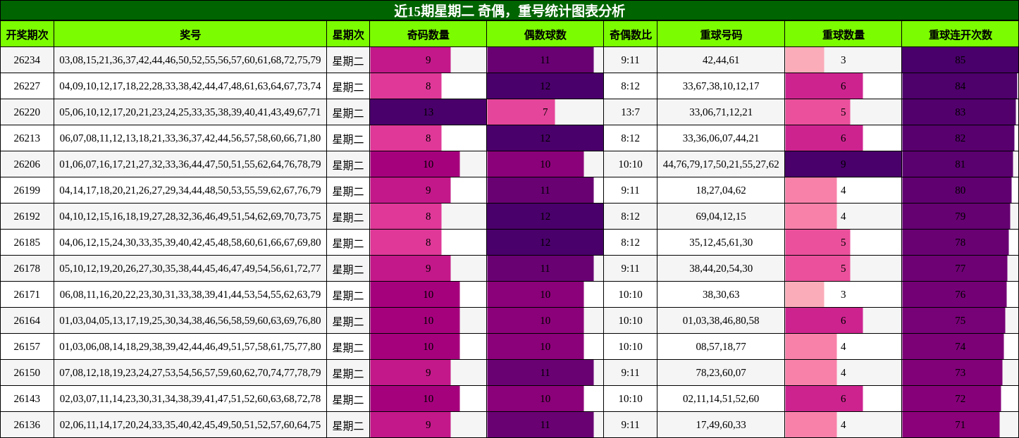 近15期星期二 奇偶，重号统计图表分析