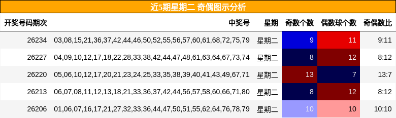 近5期星期二 奇偶图示分析