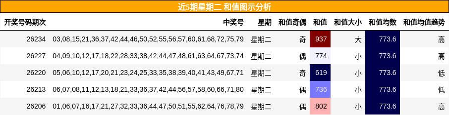 近5期星期二 和值图示分析
