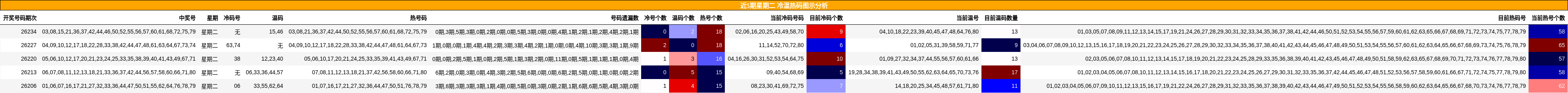 近5期星期二 冷温热码图示分析