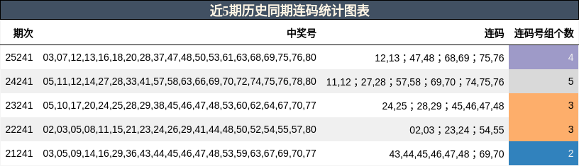 近5期历史同期连码统计图表