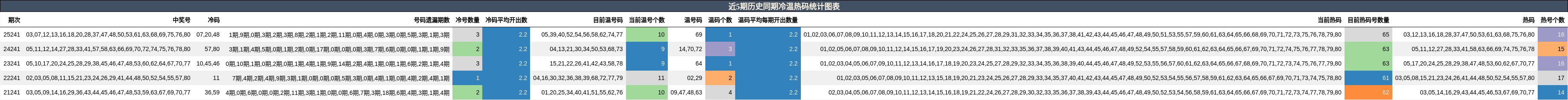 近5期历史同期冷温热码统计图表