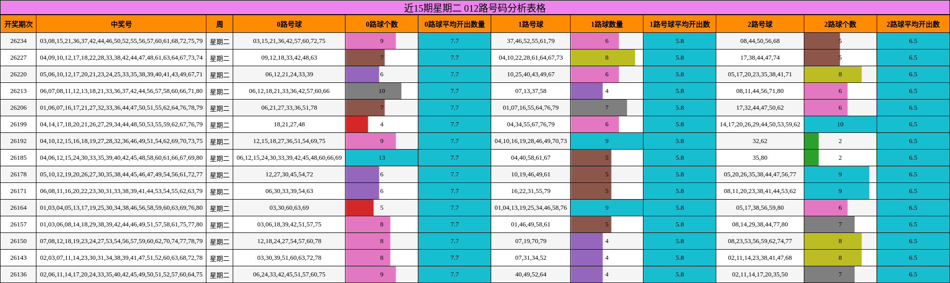 近15期星期二 012路号码分析表格