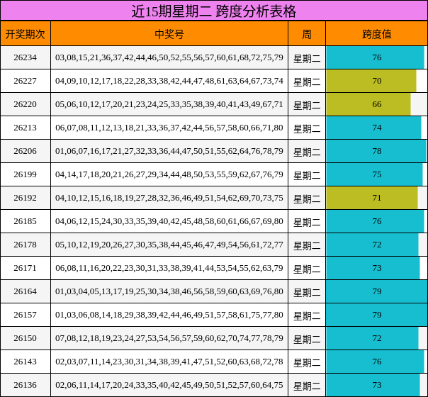 近15期星期二 跨度分析表格
