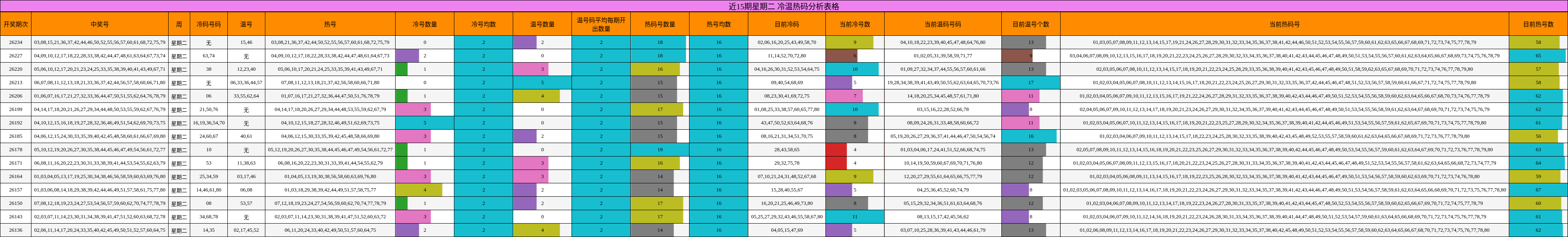 近15期星期二 冷温热码分析表格