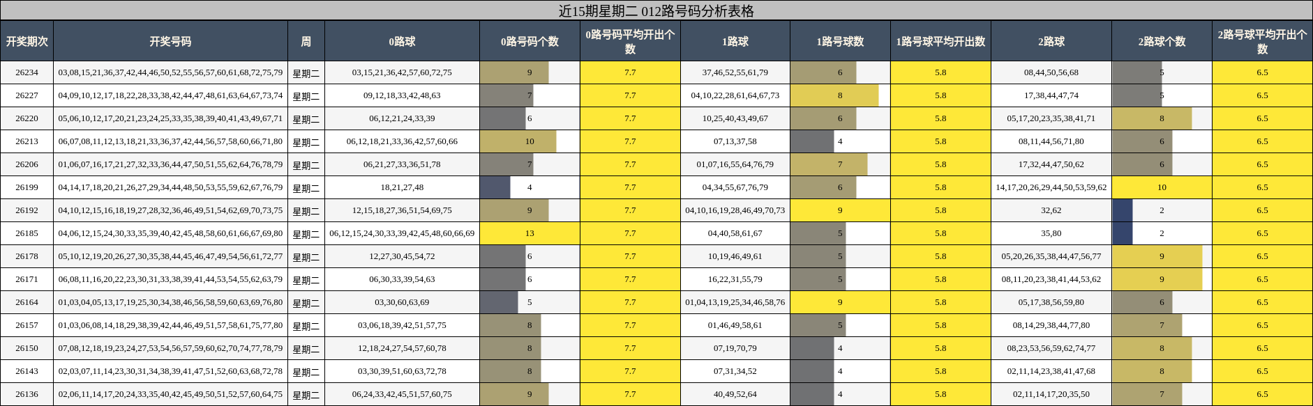 近15期星期二 012路号码分析表格