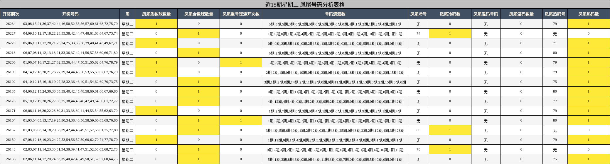 近15期星期二 凤尾号码分析表格