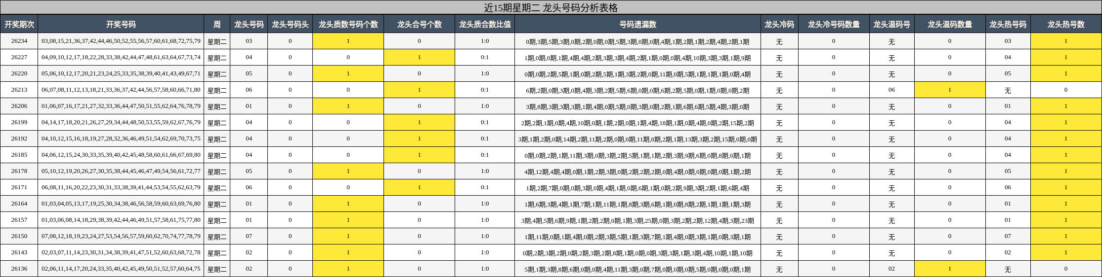 近15期星期二 龙头号码分析表格