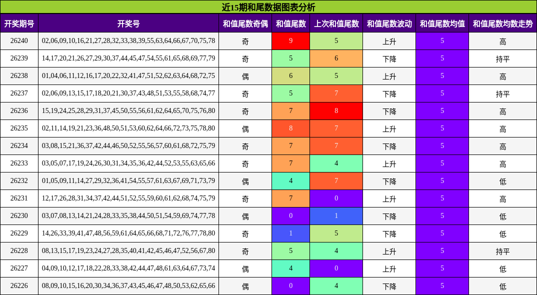 和尾分析