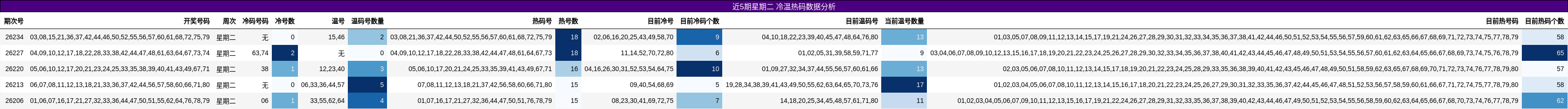 近5期星期二 冷温热码数据分析