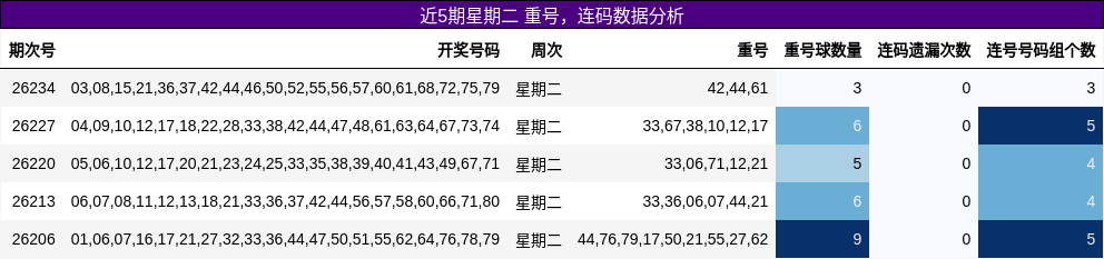 近5期星期二 重号，连码数据分析