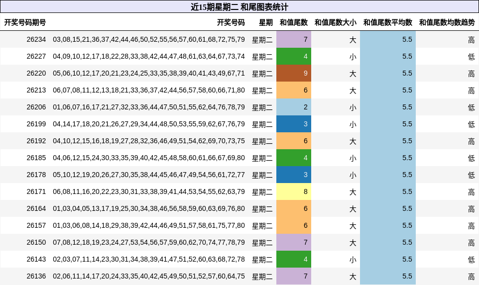 近15期星期二 和尾图表统计