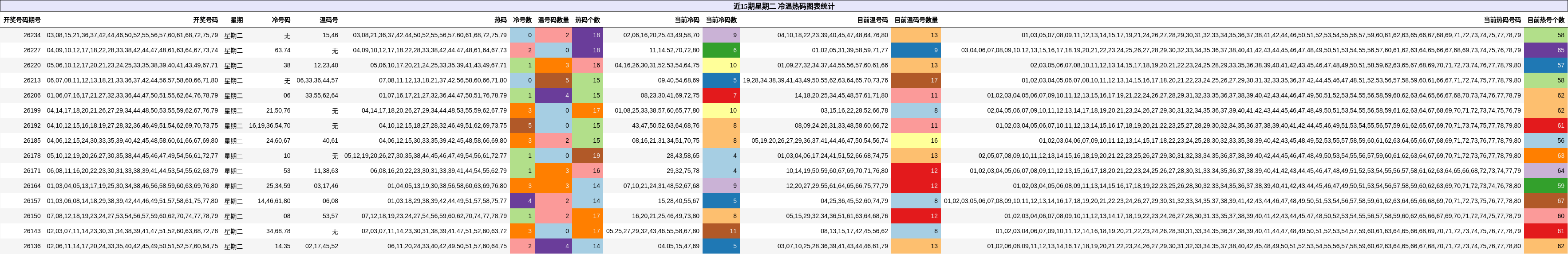 近15期星期二 冷温热码图表统计