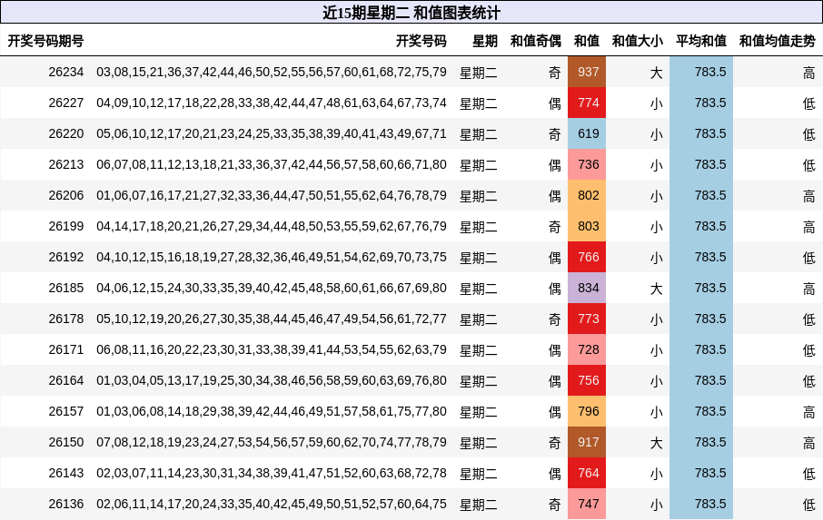 近15期星期二 和值图表统计