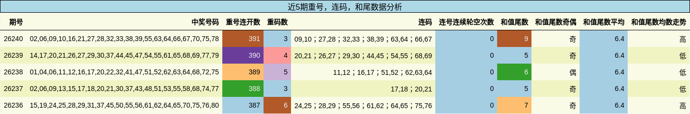 近5期重号,连码,和尾数据分析