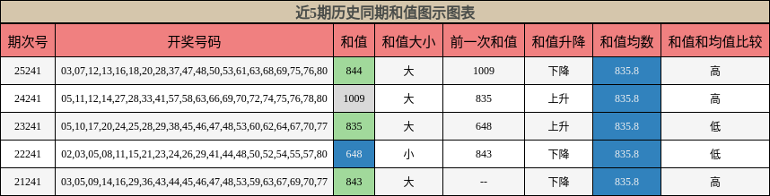 近5期历史同期和值图示图表