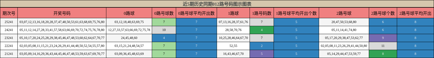 近5期历史同期012路号码图示图表