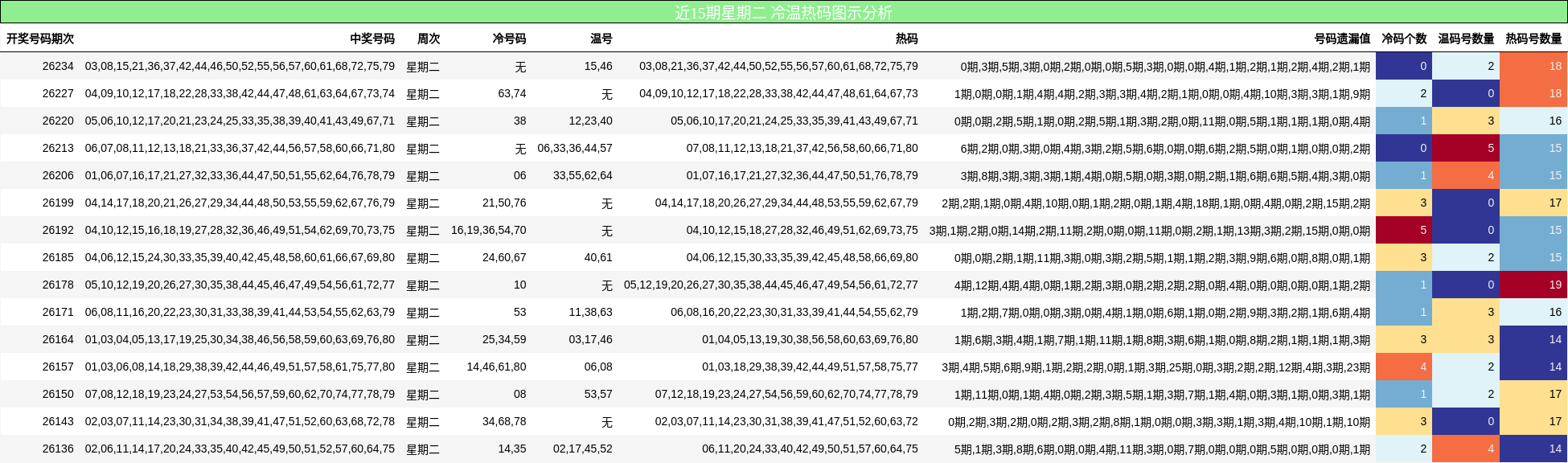 近15期星期二 冷温热码图示分析