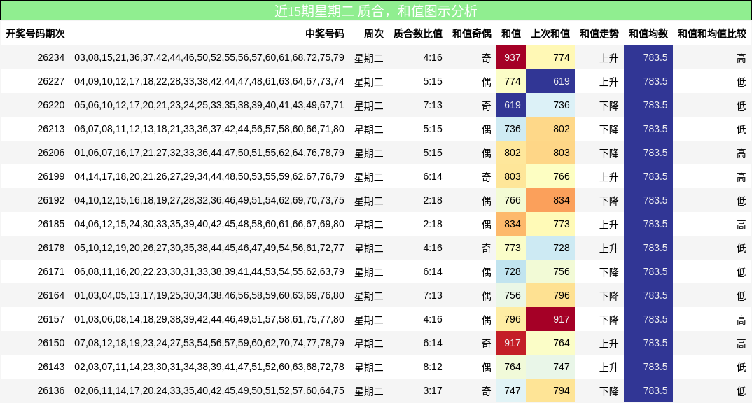 近15期星期二 质合，和值图示分析