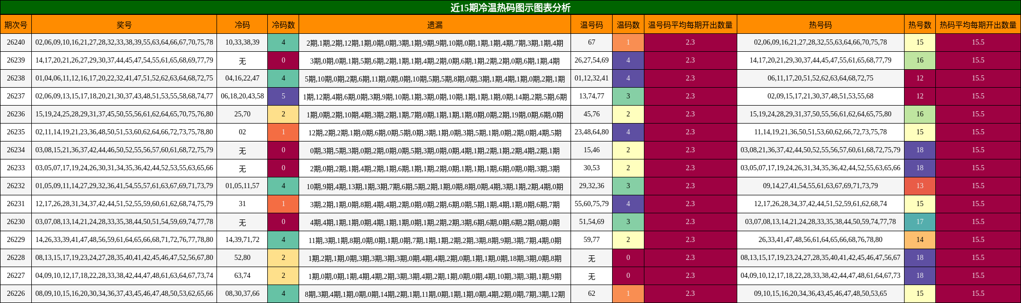 近15期冷温热码图示图表分析