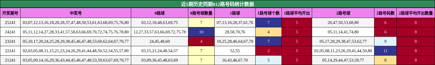 近5期历史同期012路号码统计数据