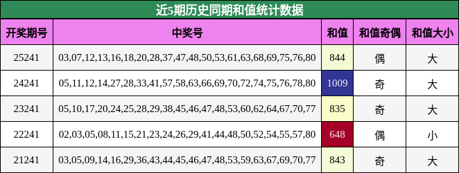 近5期历史同期和值统计数据
