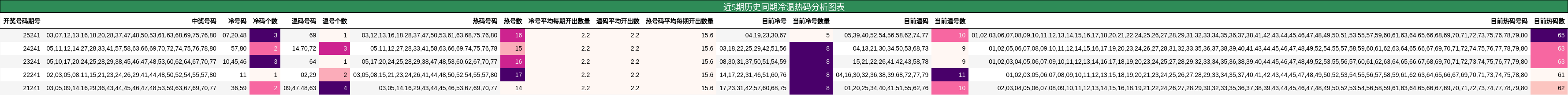 近5期历史同期冷温热码分析图表