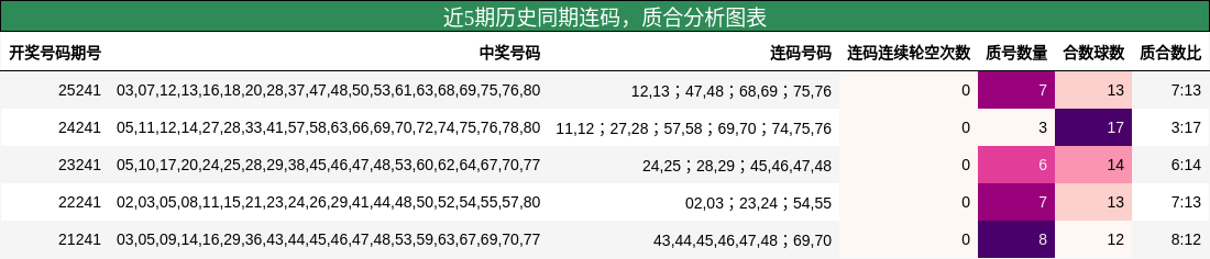 近5期历史同期连码，质合分析图表
