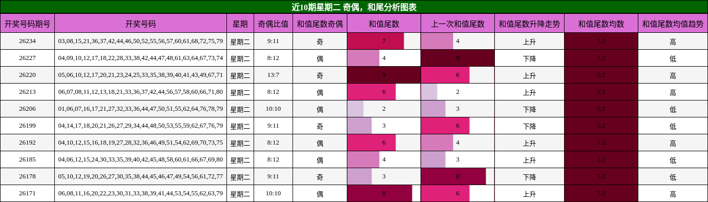 近10期星期二 奇偶，和尾分析图表