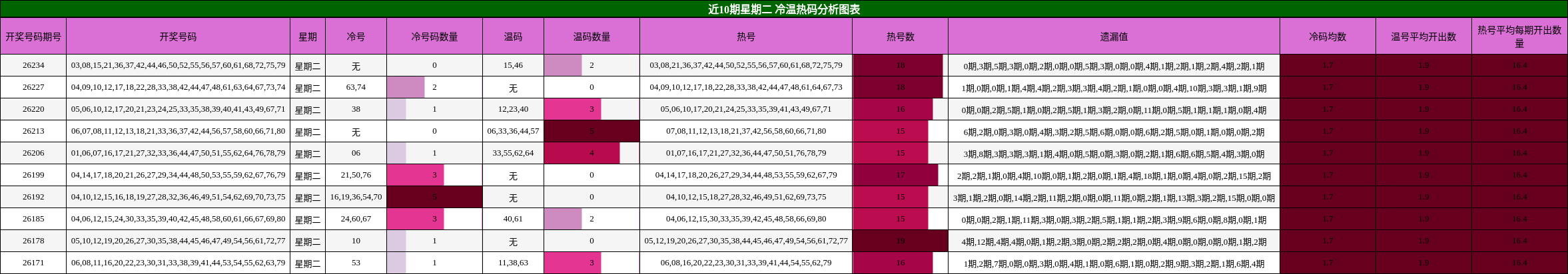 近10期星期二 冷温热码分析图表