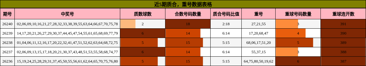 质合分析,重号分析